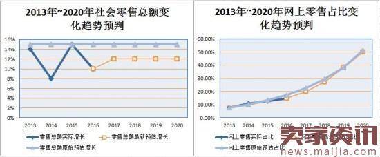 终于知道马云提新零售原因,原来是这个