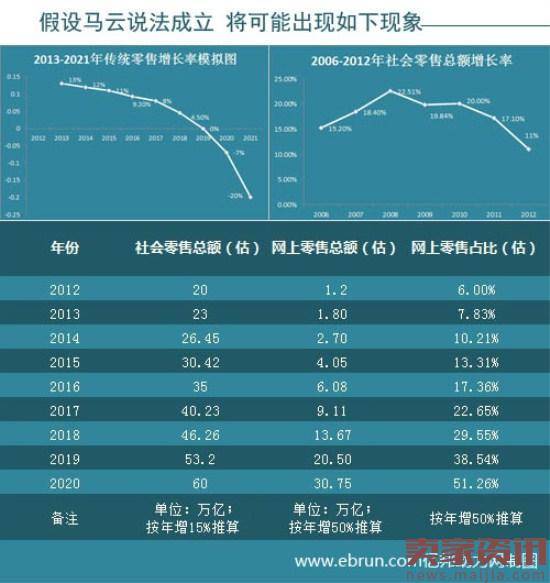 终于知道马云提新零售原因,原来是这个