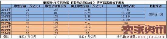 终于知道马云提新零售原因,原来是这个