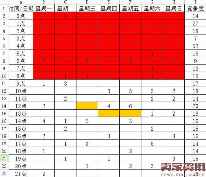 不懂上下架技巧,你的流量少了一倍