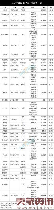 3月电商领域融资下跌47％,共享服装火了