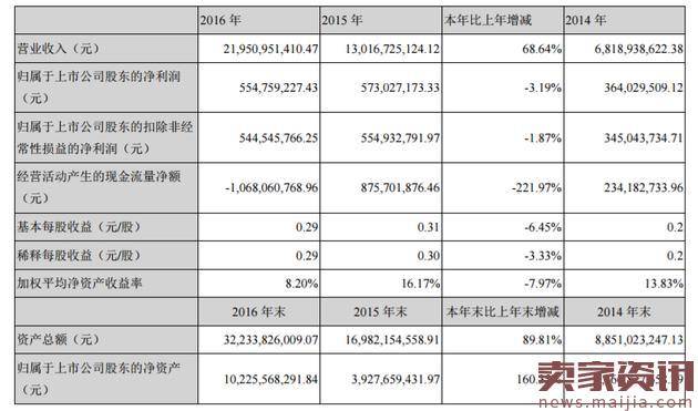 乐视网2016年营收219.5亿元，净利同比减少3.19%