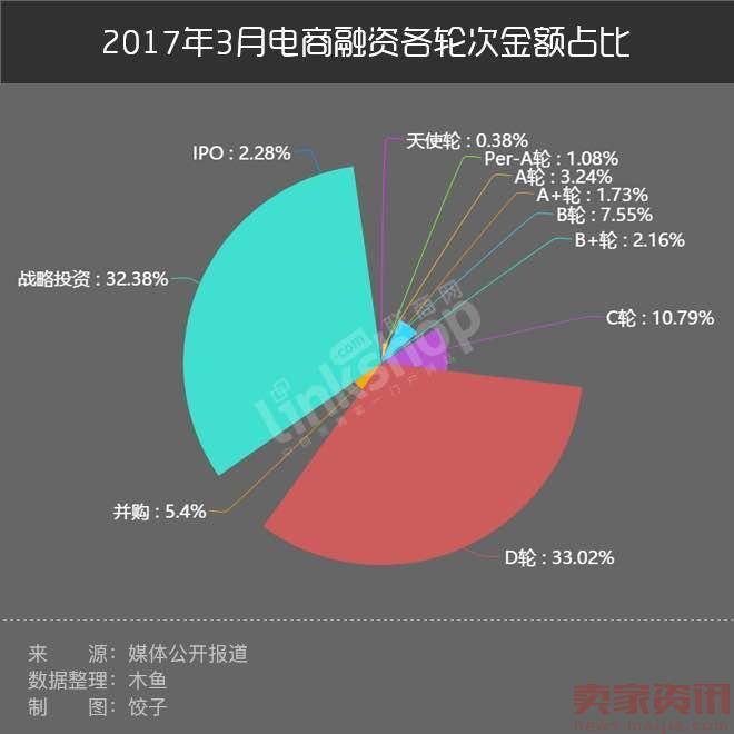 3月电商领域融资下跌47％,共享服装火了