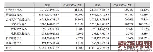 乐视网2016年营收219.5亿元，净利同比减少3.19%