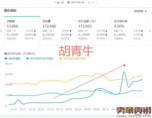 拔云见雾,如何增加店铺的自然搜索流量?