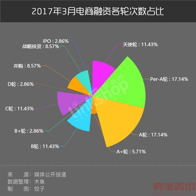 3月电商领域融资下跌47％,共享服装火了