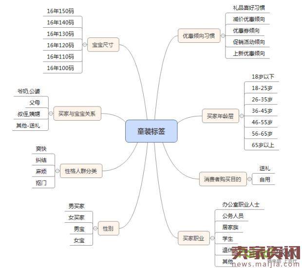 用千人千面管理老客户,转化率能高达80%