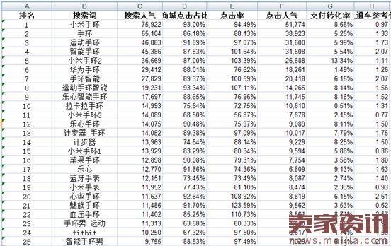 如何找到你宝贝当中权重最高的核心关键词？