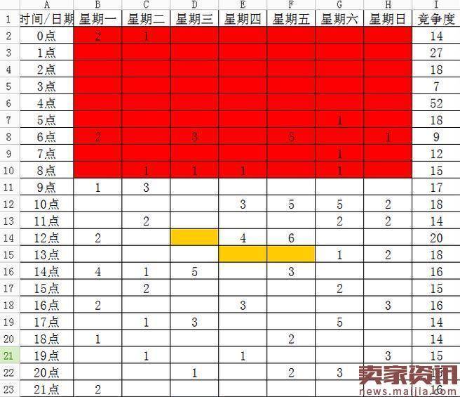 想让流量翻倍？这些上下架技巧是关键