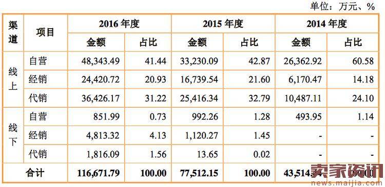 御泥坊冲刺IPO:淘宝起家,面膜年销十亿