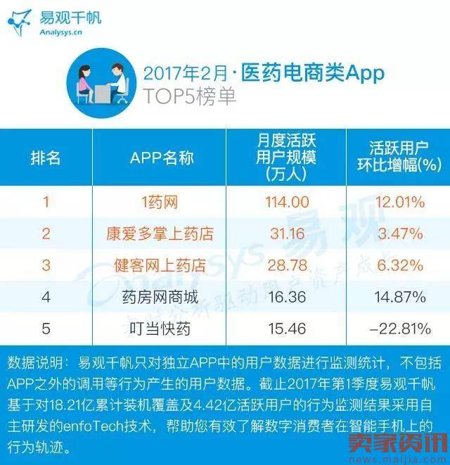 2017电商App TOP100排行榜出炉