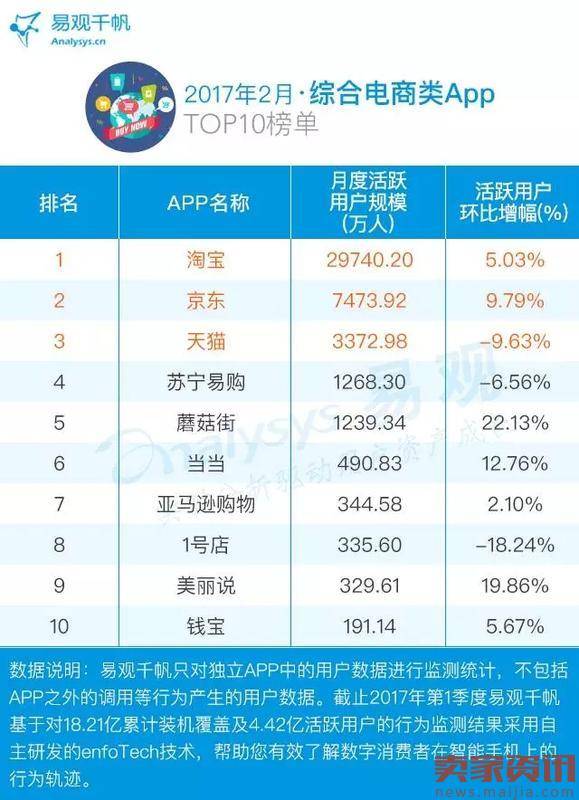 2017电商App TOP100排行榜出炉