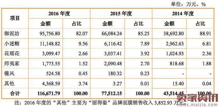 御泥坊冲刺IPO:淘宝起家,面膜年销十亿