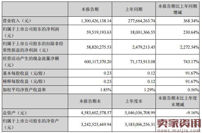 好想你一季度净利润5951.92万，同比增长2.3倍