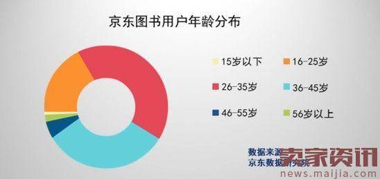 京东发2017国民阅读报告：阅读消费成趋势