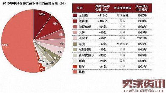 洋保健品涌进中国，下一个爆款是谁？