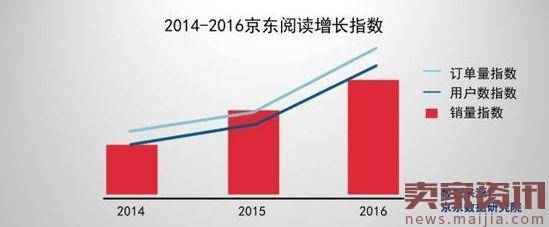 京东发2017国民阅读报告：阅读消费成趋势