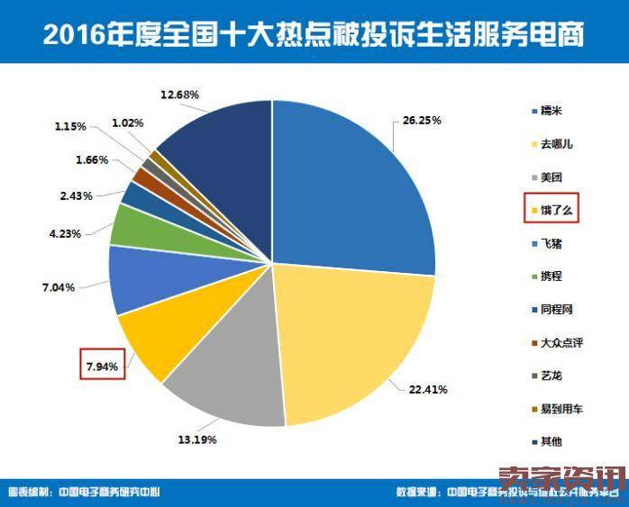 可怕！饿了么去年下架1.5万家问题餐厅