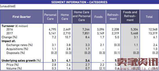 2017年联合利华Q1业绩数据：营收增长6.1%