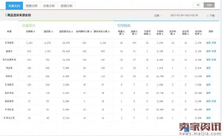 直通车在爆款打造中的实战与思路