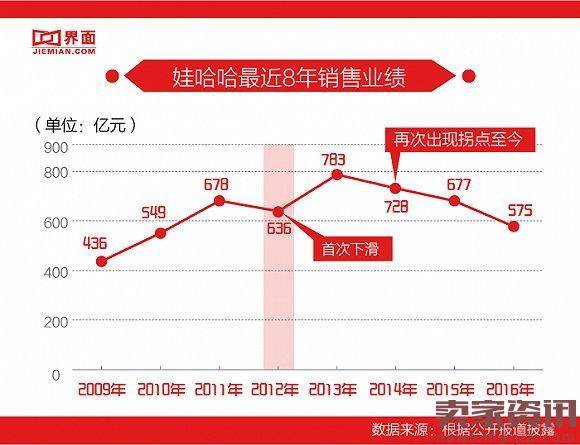 娃哈哈帝国为何陨落？90后说它太土了