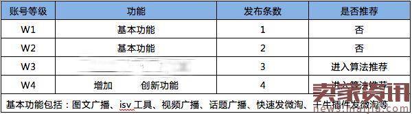 微淘等级怎么查看？