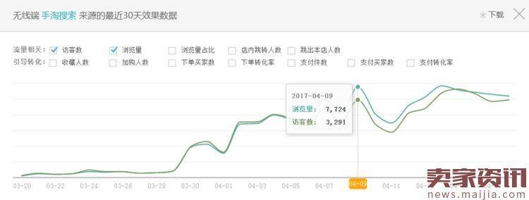 直通车在爆款打造中的实战与思路