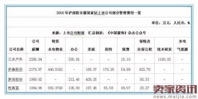 2016年本土服装上市公司排行榜：这家企业排第一