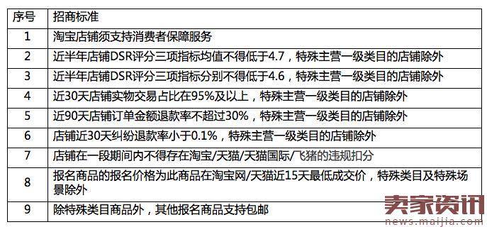 聚划算、淘抢购的基础活动规则变了！