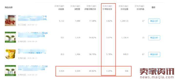 直通车ROI过低，你进入了四个误区