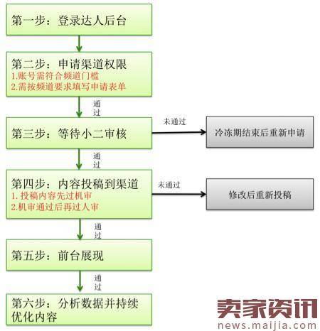 淘宝达人渠道入驻流程及方法详解