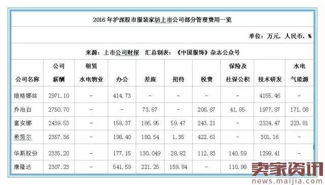 2016年本土服装上市公司排行榜：这家企业排第一