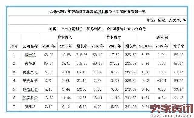 2016年本土服装上市公司排行榜：这家企业排第一