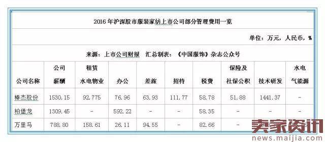 2016年本土服装上市公司排行榜：这家企业排第一