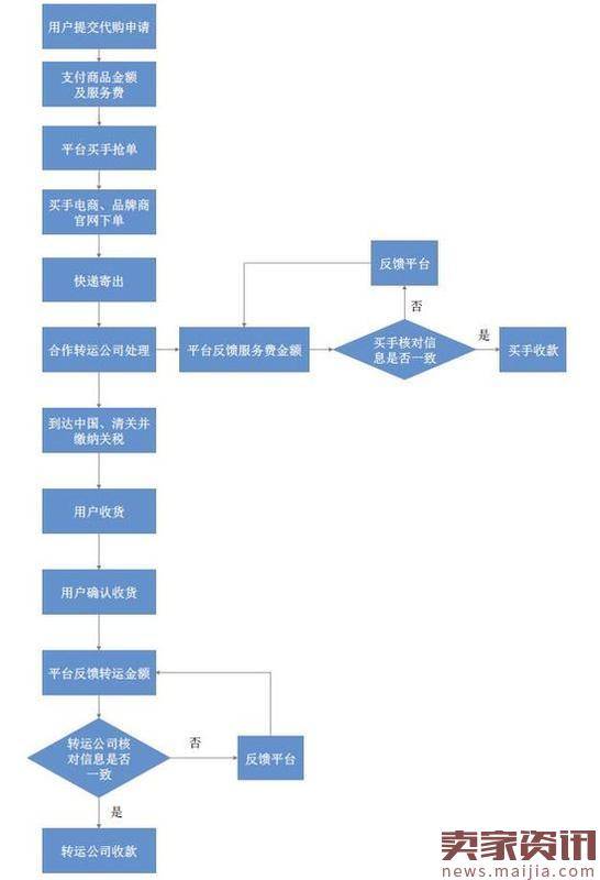 什么值得买也做跨境电商,才俩月就盈利了?