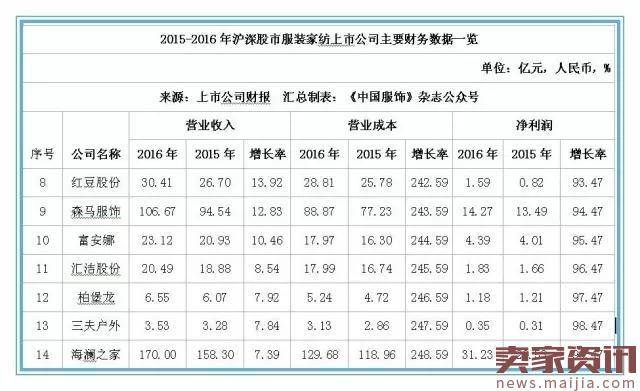 2016年本土服装上市公司排行榜：这家企业排第一