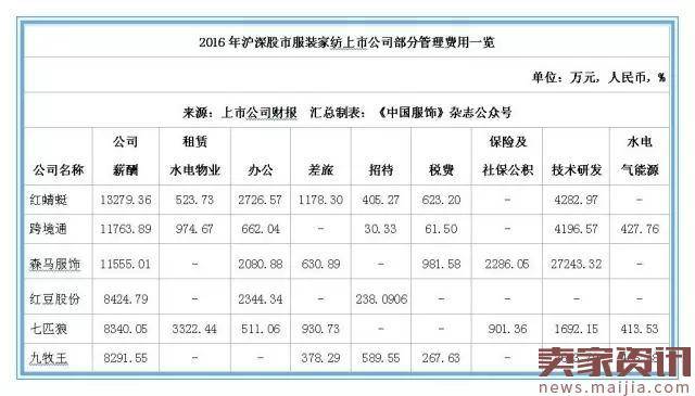 2016年本土服装上市公司排行榜：这家企业排第一