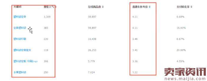 直通车ROI过低，你进入了四个误区