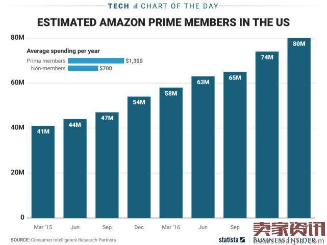 亚马逊Prime会员激增,过去两年增一倍