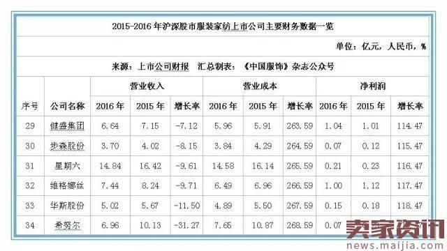 2016年本土服装上市公司排行榜：这家企业排第一