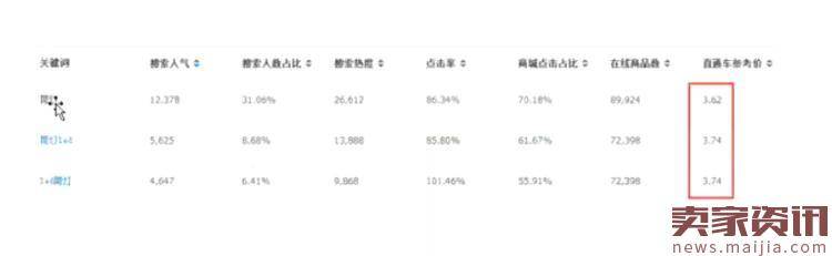 直通车ROI过低，你进入了四个误区