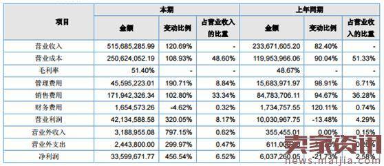 小狗电器发布年报：年入5亿，净利润增长456%