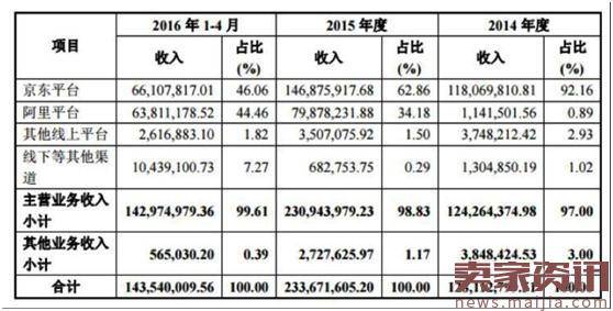 小狗电器发布年报：年入5亿，净利润增长456%