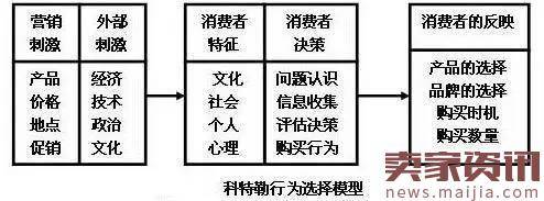 新零售机会,攻占消费者心智正确姿势