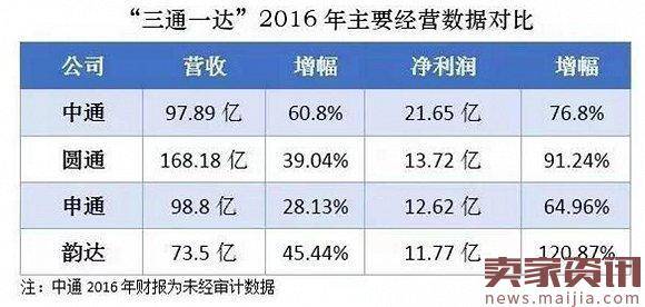 圆通第一次面临掉队风险