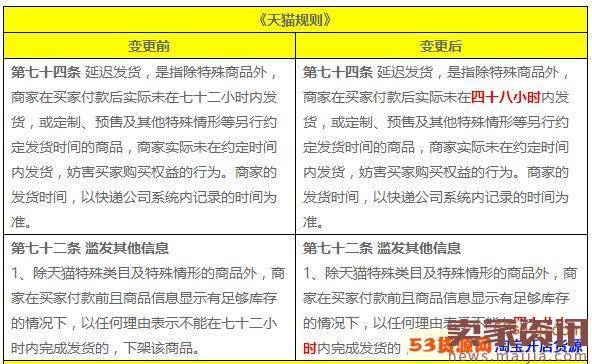 天猫延迟发货新规：发货时间从72小时改为48小时内