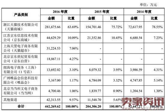 三只松鼠要玩全渠道,5.6亿能憋出啥大招