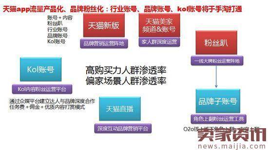 天猫营销账号体系或重新洗牌：将只有三种