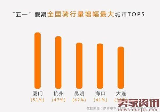 摩拜五一假期骑行数据：全国骑行热度增17%