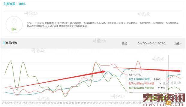 手淘首页流量如何获取和优化，月拿30万访客